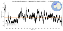 Regional mean of Volume-Mean Temperature in Weddell Sea Shelf (-1000.0 < z < -200.0 m)