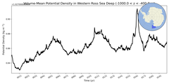 Regional mean of Volume-Mean Potential Density in Western Ross Sea Deep (-1000.0 < z < -400.0 m)