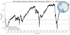 Regional mean of Volume-Mean Salinity in Western Ross Sea Deep (-1000.0 < z < -400.0 m)