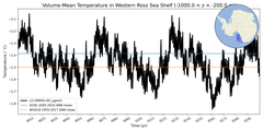 Regional mean of Volume-Mean Temperature in Western Ross Sea Shelf (-1000.0 < z < -200.0 m)