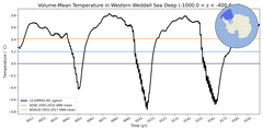 Regional mean of Volume-Mean Temperature in Western Weddell Sea Deep (-1000.0 < z < -400.0 m)