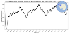 Regional mean of Volume-Mean Potential Density in Western Weddell Sea Shelf (-1000.0 < z < -200.0 m)