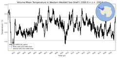 Regional mean of Volume-Mean Temperature in Western Weddell Sea Shelf (-1000.0 < z < -200.0 m)