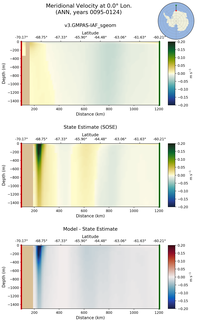 ANN Meridional Velocity at 0.0$\degree$ Lon. ANN