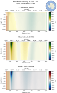 JAS Meridional Velocity at 0.0$\degree$ Lon. JAS