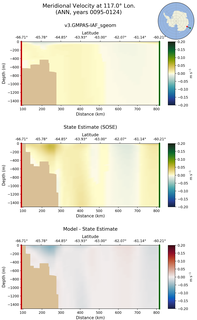 ANN Meridional Velocity at 117.0$\degree$ Lon. ANN