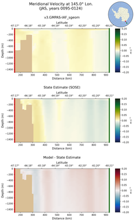 JAS Meridional Velocity at 145.0$\degree$ Lon. JAS