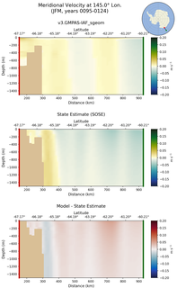 JFM Meridional Velocity at 145.0$\degree$ Lon. JFM
