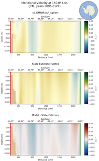 JFM Meridional Velocity at 160.0$\degree$ Lon. JFM