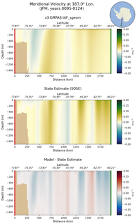 JFM Meridional Velocity at 187.0$\degree$ Lon. JFM