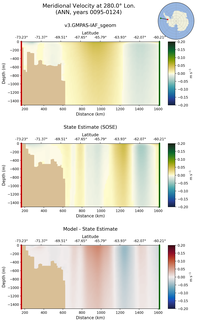 ANN Meridional Velocity at 280.0$\degree$ Lon. ANN