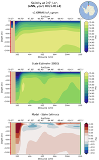 ANN Salinity at 0.0$\degree$ Lon. ANN