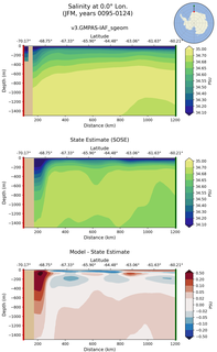 JFM Salinity at 0.0$\degree$ Lon. JFM