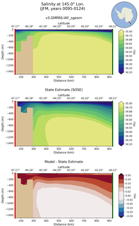 JFM Salinity at 145.0$\degree$ Lon. JFM