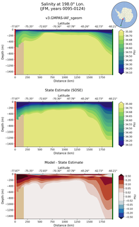 JFM Salinity at 198.0$\degree$ Lon. JFM