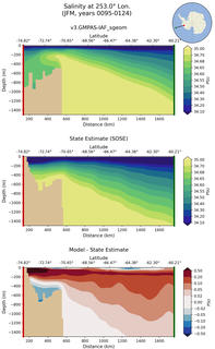 JFM Salinity at 253.0$\degree$ Lon. JFM