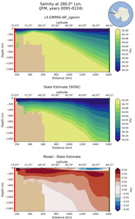 JFM Salinity at 280.0$\degree$ Lon. JFM