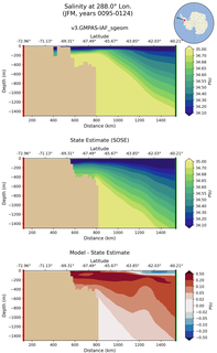 JFM Salinity at 288.0$\degree$ Lon. JFM