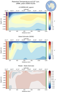 ANN Potential Temperature at 0.0$\degree$ Lon. ANN
