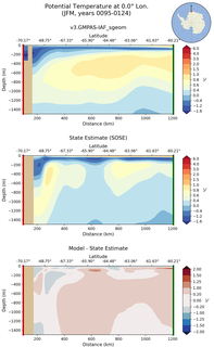 JFM Potential Temperature at 0.0$\degree$ Lon. JFM