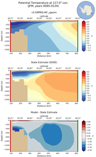 JFM Potential Temperature at 117.0$\degree$ Lon. JFM