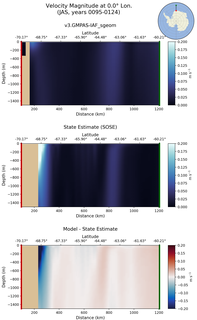 JAS Velocity Magnitude at 0.0$\degree$ Lon. JAS