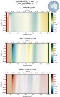 ANN Zonal Velocity at 0.0$\degree$ Lon. ANN