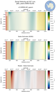 JAS Zonal Velocity at 0.0$\degree$ Lon. JAS