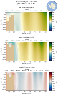 JAS Zonal Velocity at 145.0$\degree$ Lon. JAS