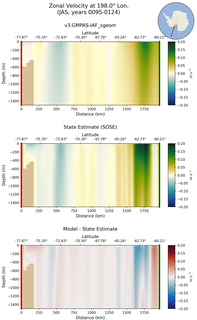 JAS Zonal Velocity at 198.0$\degree$ Lon. JAS