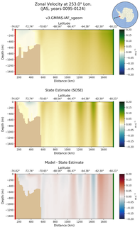 JAS Zonal Velocity at 253.0$\degree$ Lon. JAS