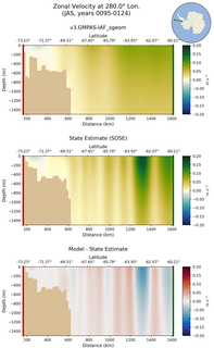 JAS Zonal Velocity at 280.0$\degree$ Lon. JAS