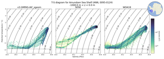 Regional mean of T-S diagram for Amundsen Sea Shelf (ANN, 0095-0124)
 -1000.0 m < z < 0.0 m
