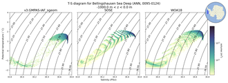Regional mean of T-S diagram for Bellingshausen Sea Deep (ANN, 0095-0124)
 -1000.0 m < z < 0.0 m