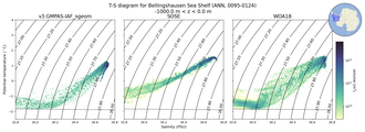 Regional mean of T-S diagram for Bellingshausen Sea Shelf (ANN, 0095-0124)
 -1000.0 m < z < 0.0 m