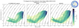 Regional mean of T-S diagram for East Antarctic Seas Deep (ANN, 0095-0124)
 -1000.0 m < z < 0.0 m