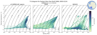 Regional mean of T-S diagram for Eastern Ross Sea Shelf (ANN, 0095-0124)
 -1000.0 m < z < 0.0 m