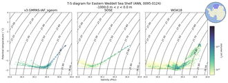 Regional mean of T-S diagram for Eastern Weddell Sea Shelf (ANN, 0095-0124)
 -1000.0 m < z < 0.0 m