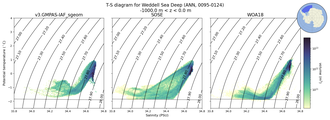 Regional mean of T-S diagram for Weddell Sea Deep (ANN, 0095-0124)
 -1000.0 m < z < 0.0 m