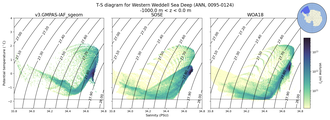 Regional mean of T-S diagram for Western Weddell Sea Deep (ANN, 0095-0124)
 -1000.0 m < z < 0.0 m