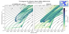 Regional mean of T-S diagram for Atlantic_Basin (ANN, 0095-0124)
 -1000.0 m < z < 0.0 m