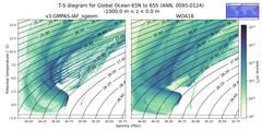 Regional mean of T-S diagram for Global Ocean 65N to 65S (ANN, 0095-0124)
 -1000.0 m < z < 0.0 m