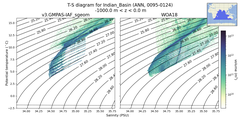 Regional mean of T-S diagram for Indian_Basin (ANN, 0095-0124)
 -1000.0 m < z < 0.0 m
