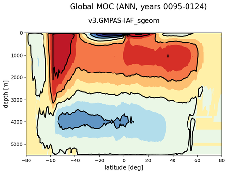 Meridional Overturning Streamfunction