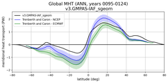 Meridional Heat Transport