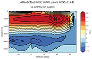 AtlanticMed Meridional Overturning Streamfunction