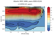 Atlantic Meridional Overturning Streamfunction