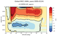 Global Meridional Overturning Streamfunction
