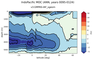 IndoPacific Meridional Overturning Streamfunction
