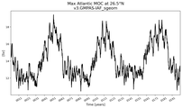 Time Series of maximum Meridional Overturning Circulation at 26.5°N